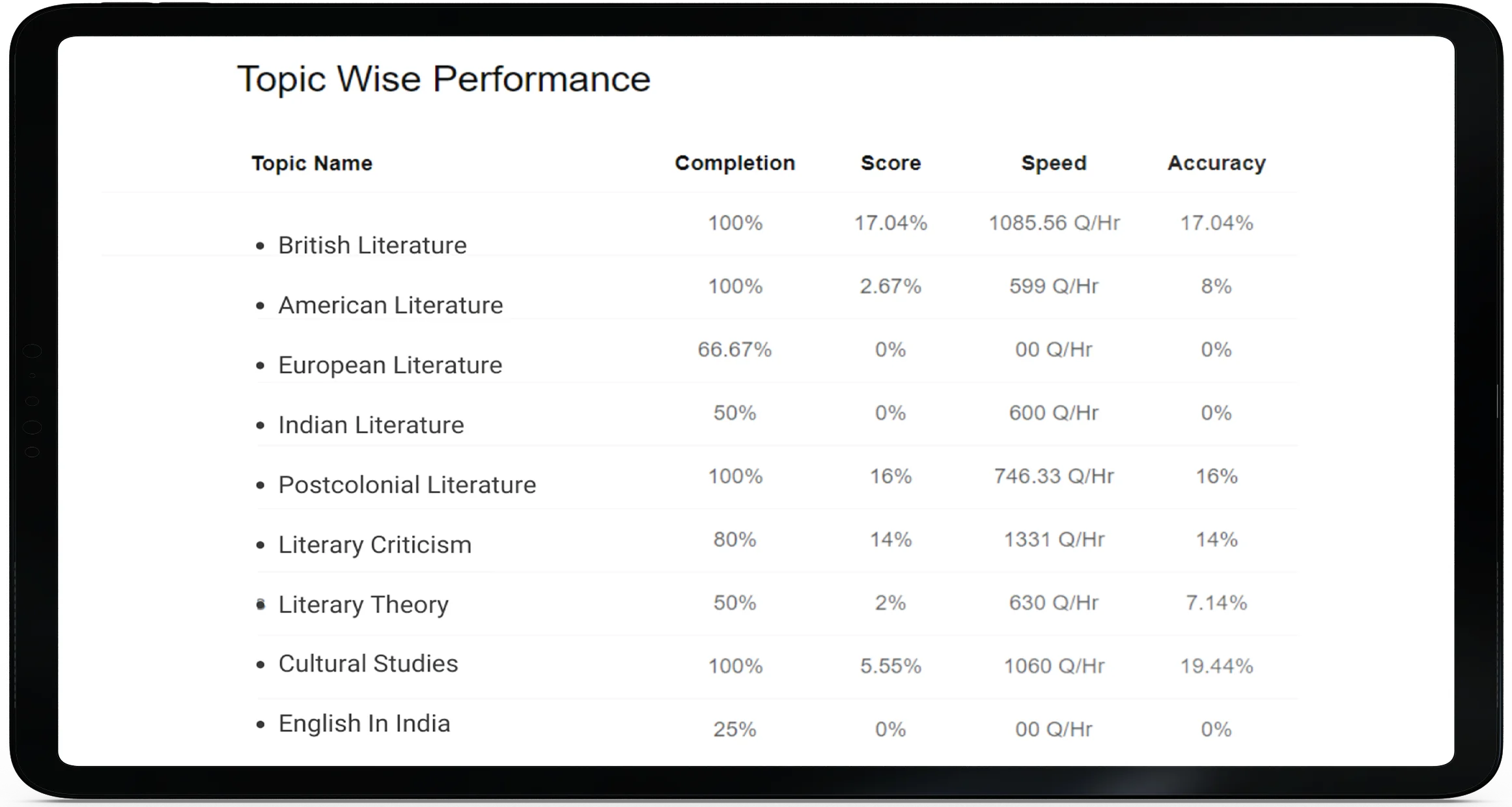 Topic-wise performance breakdown chart