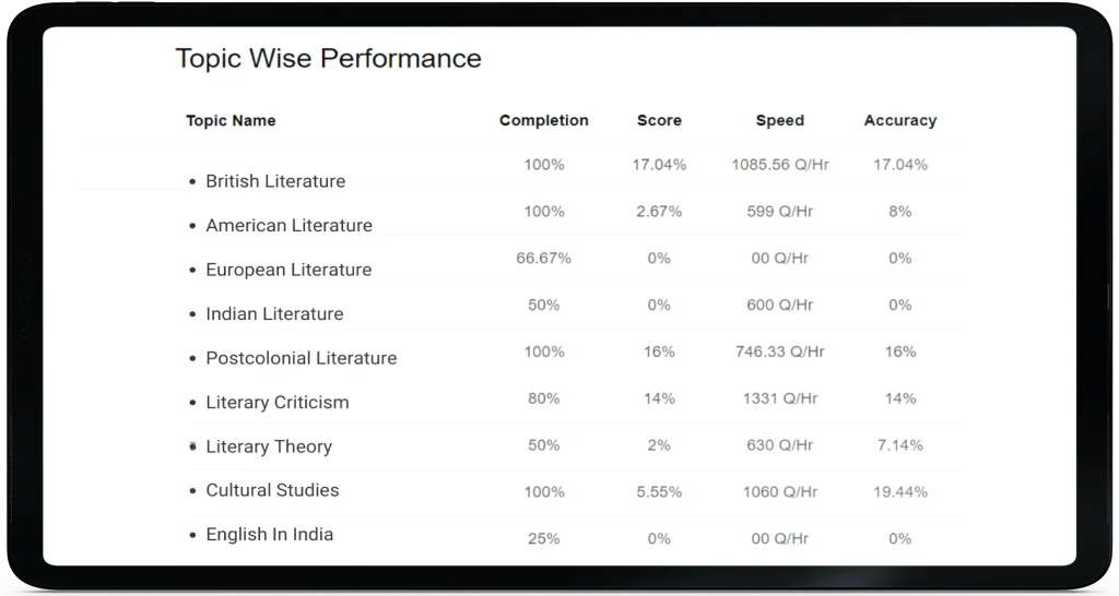 Topic-wise performance breakdown chart