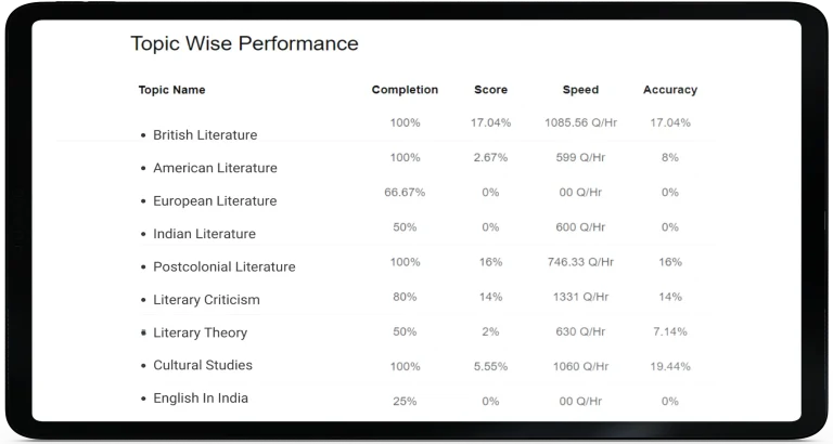 Topic-wise performance breakdown chart